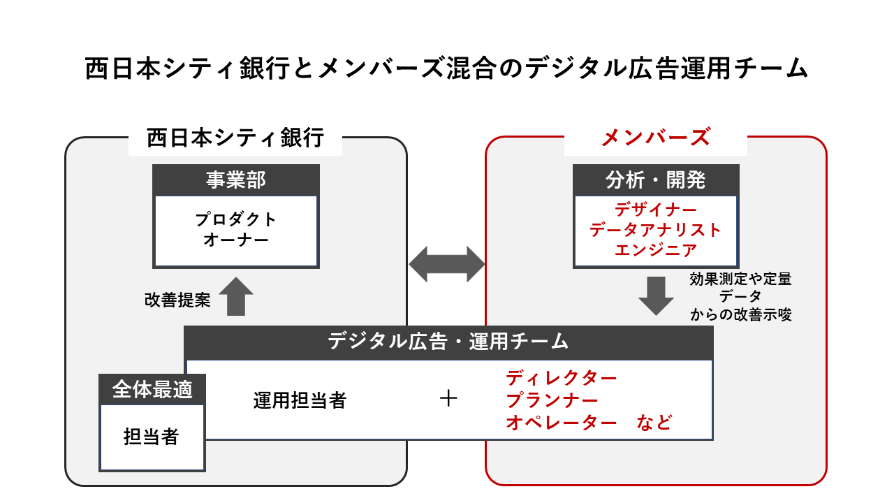 メンバーズ_4AD・西日本シティ銀行実績プレスリリース2_体制図