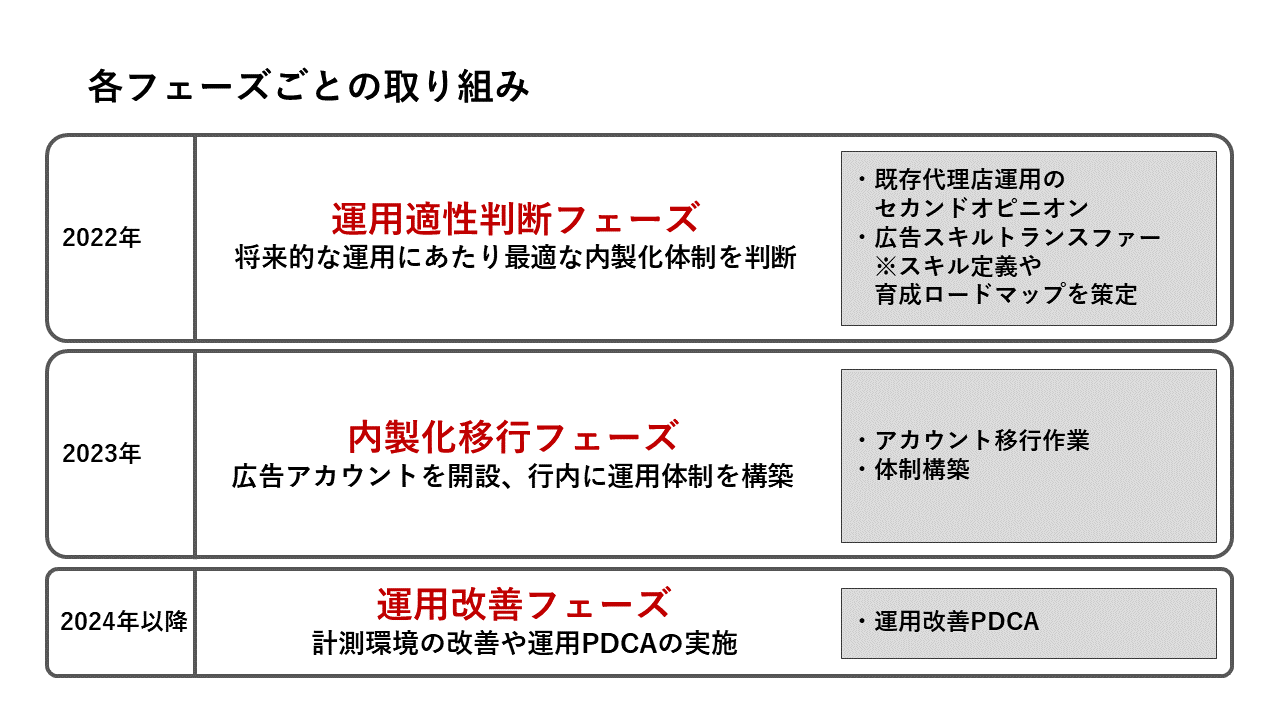 メンバーズ_4AD・西日本シティ銀行実績プレスリリース3_各フェーズ取り組み
