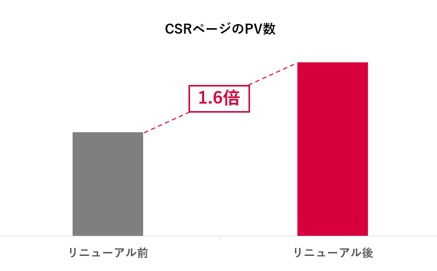 CSRページのPV数のグラフ