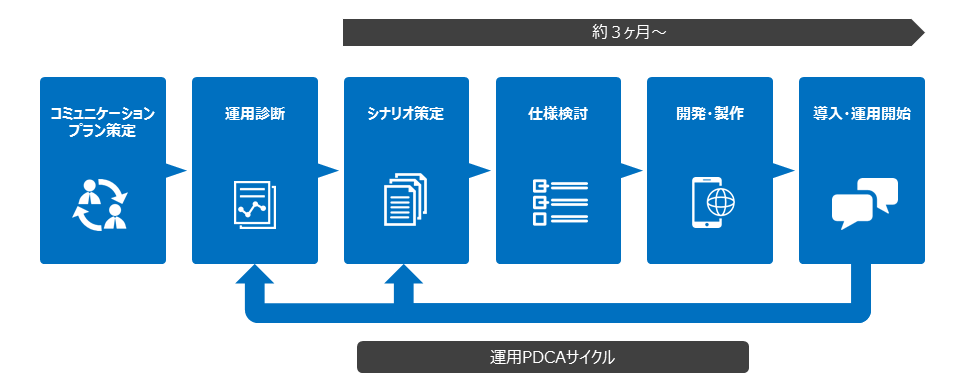 導入までのフローイメージ