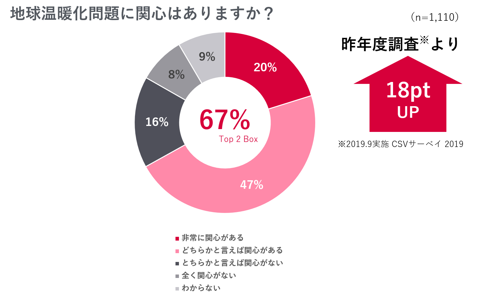 地球温暖化問題に関心はありますか？ 回答