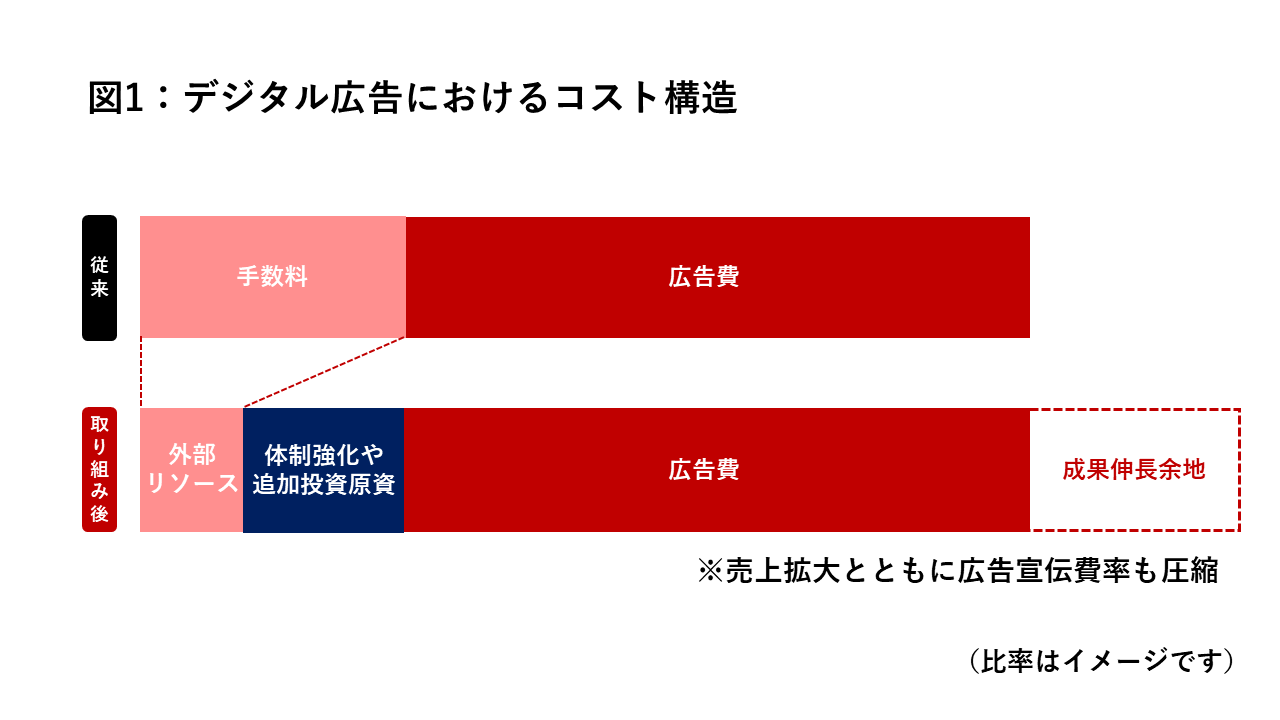 メンバーズ_4AD・西日本シティ銀行実績プレスリリース4_デジタル広告コスト構造