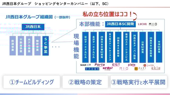 JR西日本グループ組織図