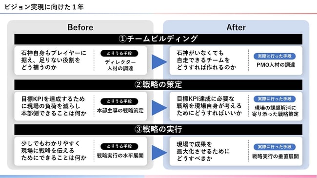 ビジョン実現に向けた１年間で実施した内容
