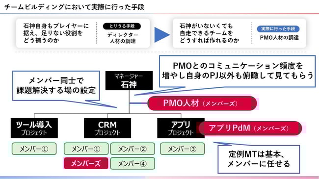 PMO体制図