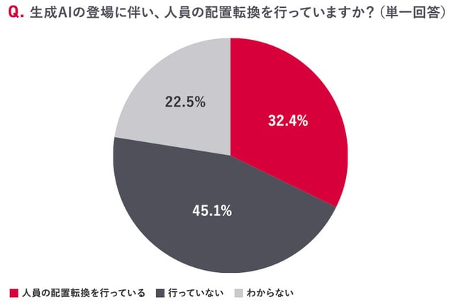 「プライム上場企業における生成AI活用の意識調査」（デロイトトーマツグループ合同会社・2024）