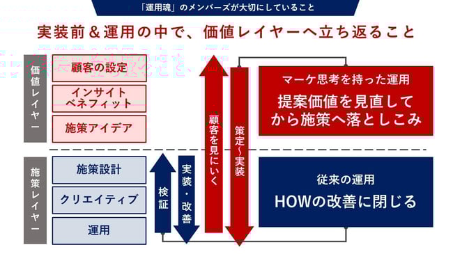 実装前と運用の中で勝ちレイヤーへ立ち返る図解