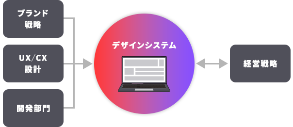 戦略と実行を接続する「デザインシステム」の構造的役割