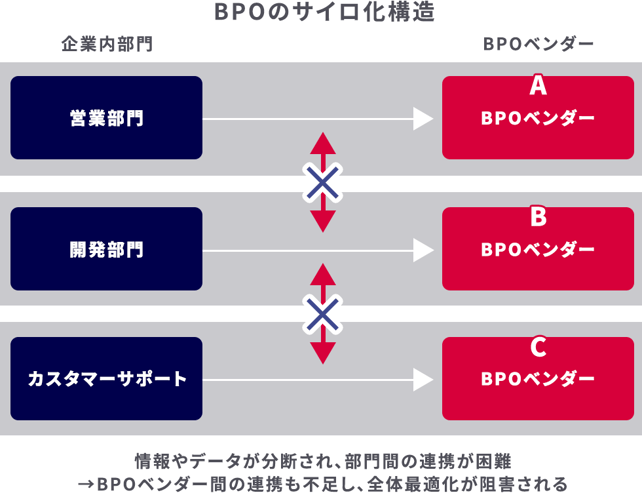 BPOのサイロ化構造