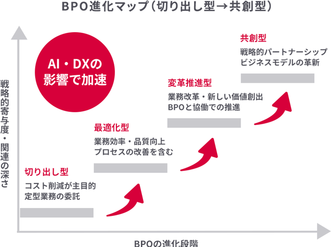 BPO進化マップ