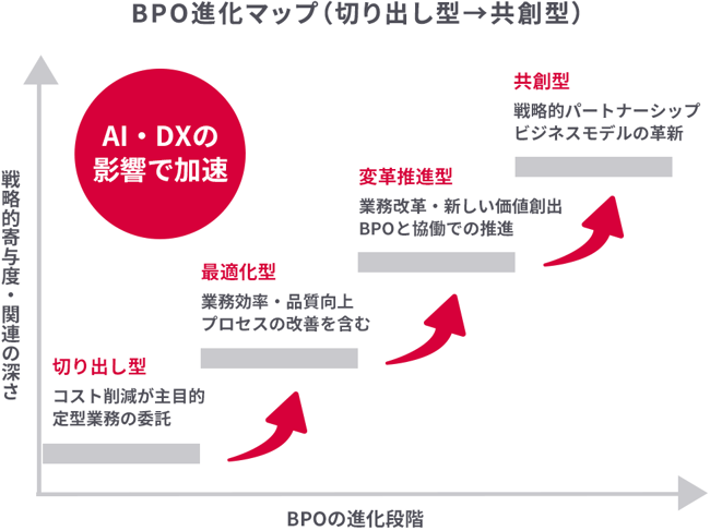 BPO進化マップ
