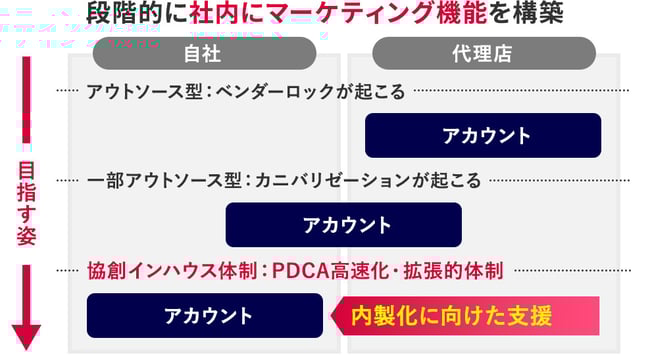 段階的に社内にマーケティング機能を構築する