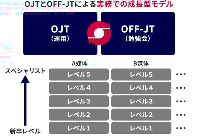OJTとOFF-JTによる実務成長型モデル図