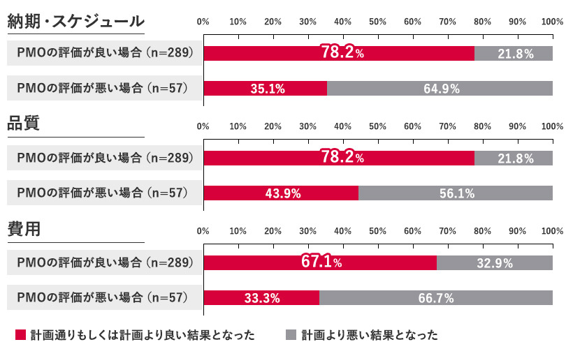 「企業・団体等のPMO導入に関する実態調査」（株式会社NTTデータ経営研究所・2024）