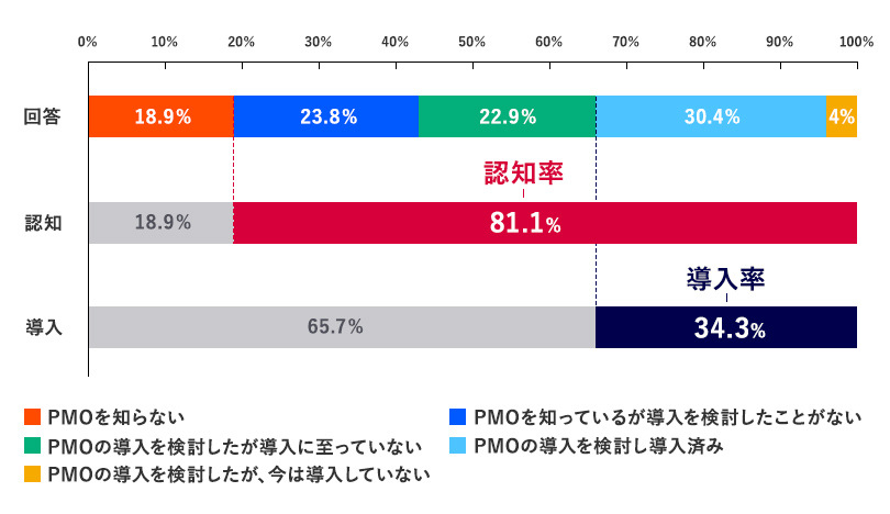 「企業・団体等のPMO導入に関する実態調査」（株式会社NTTデータ経営研究所・2024）
