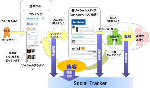 企業サイトのソーシャル活用によるエンゲージメント強化の一例