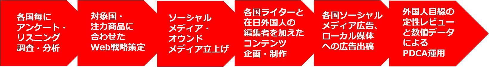 本サービスの流れ