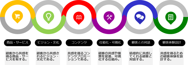 メンバーズのマーケティングアプローチ