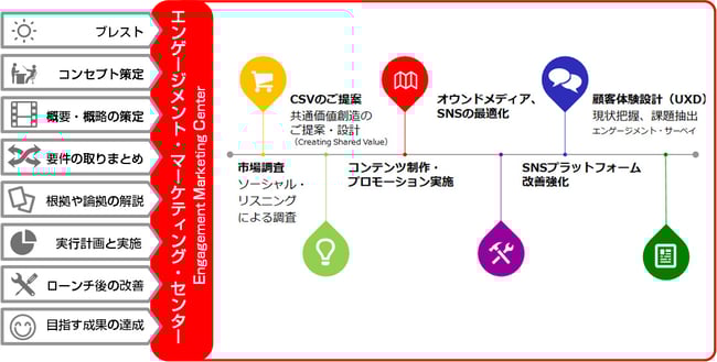 エンゲージメント・マーケティング・センター