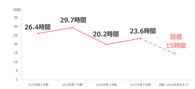 目標1