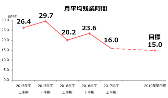 月平均残業時間