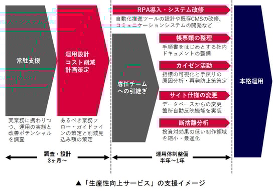 「生産性向上サービス」の支援イメージ