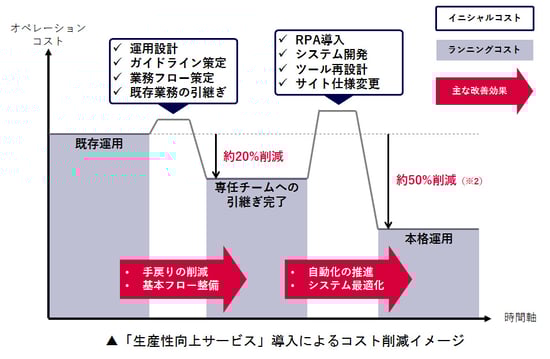 「生産性向上サービス」導入によるコスト削減イメージ