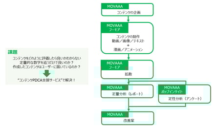 コンテンツPDCA支援サービスで解決！