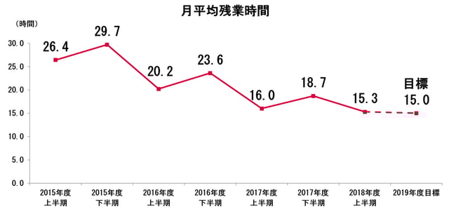 月平均残業時間