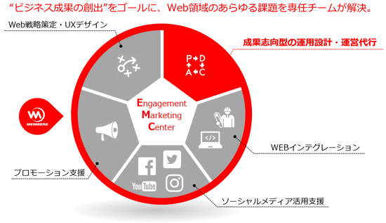 “ビジネス成果の創出”をゴールに、Web領域のあらゆる課題を専任チームが解決。