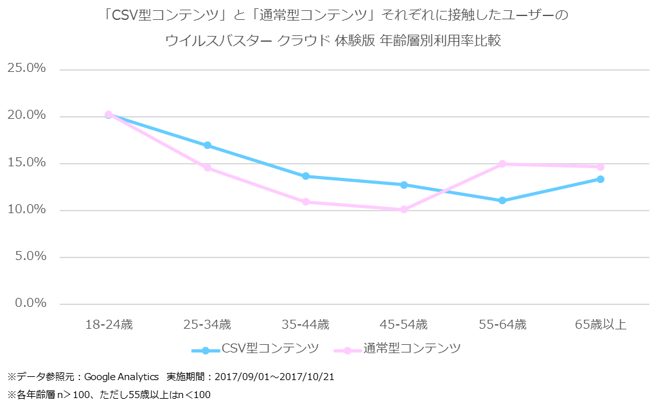 利用率比較グラフ