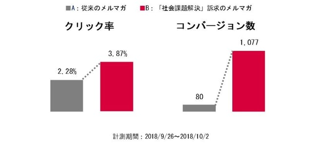 比較調査結果グラフ