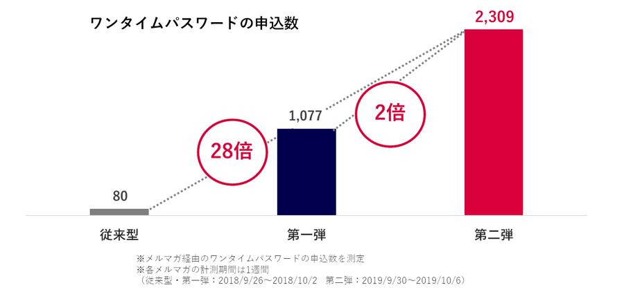 ワンタイムパスワードの申込数