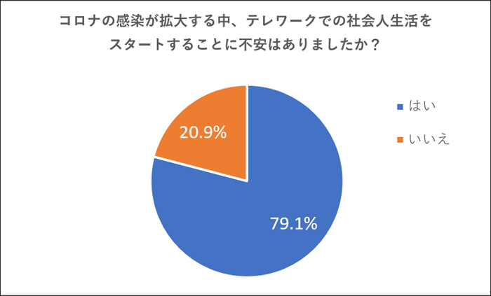 1. テレワークでの社会人生活スタートに不安を抱いた新卒社員は約8割（79.1％）