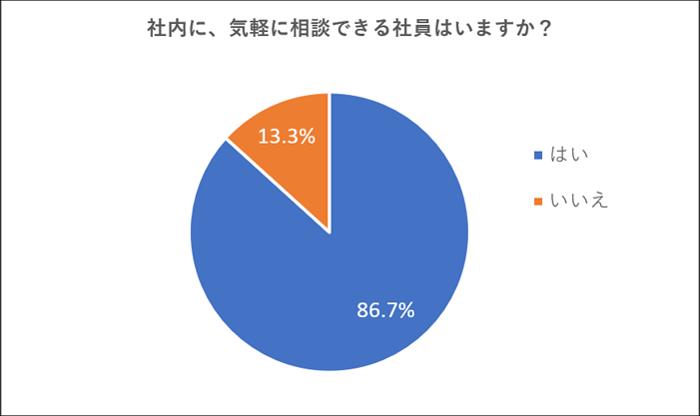 7. 8割以上（86.7％）が「社内に気軽に相談できる社員がいる」と回答。