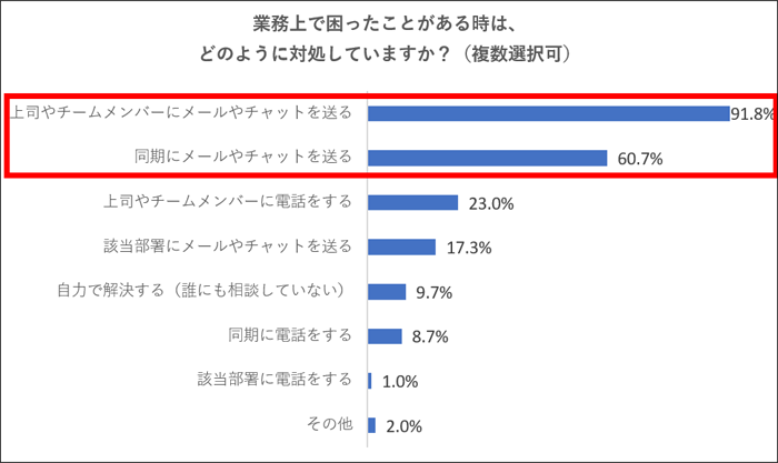 8. 業務上で困った際の対処法は「上司やチームメンバーにメールやチャットを送る」が9割以上（91.8％）と最多、次いで「同期にメールやチャットを送る」が6割以上（60.7％）であり、テキストでの相談が中心であることがわかった。