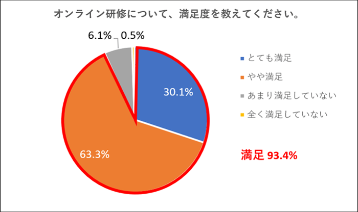 9. オンライン新卒研修の満足度は9割以上（93.4％）と高評価。