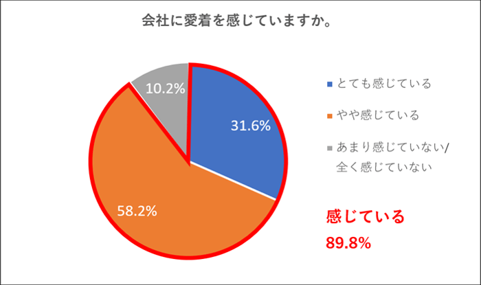 10. 約9割(89.8％）が会社に愛着を感じていると回答、テレワークの中であっても高い数値となった。