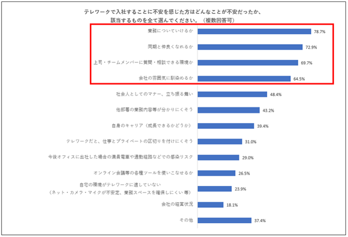 テレワークで入社することに不安を感じた方はどんなことが不安だったか