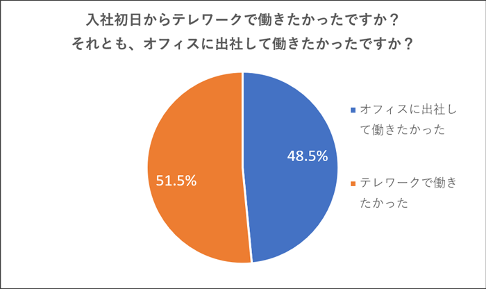 2. 入社初日の働き方希望は「テレワークで働きたかった（51.5％）」と「オフィスに出社したかった（48.5％）」が五分五分。