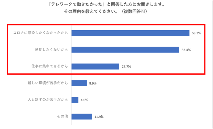 テレワークで働きたかった理由