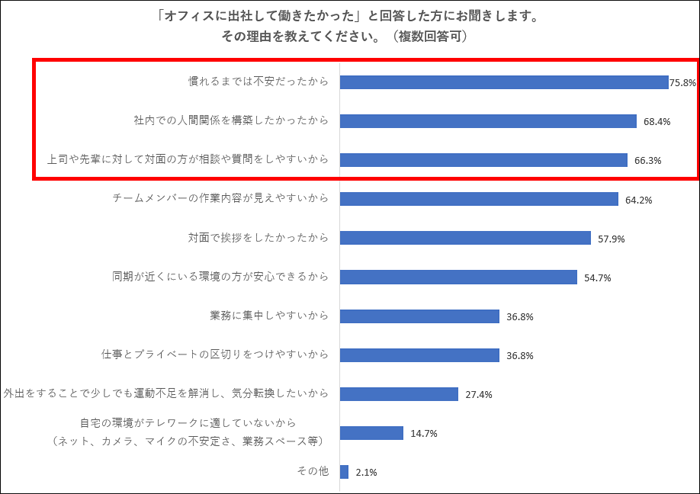 オフィスで働きたかった理由