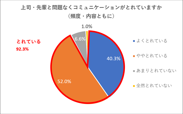 3. 9割以上（92.3％）が上司・先輩と問題なくコミュニケーションがとれていると回答。工夫していることは「定期的な1on1（75.5％）」「なるべく早く返信（71.9％）」「積極的に感謝やお礼を伝える（57.1％）」「こまめな報告・相談（56.6％）」が上位に。
