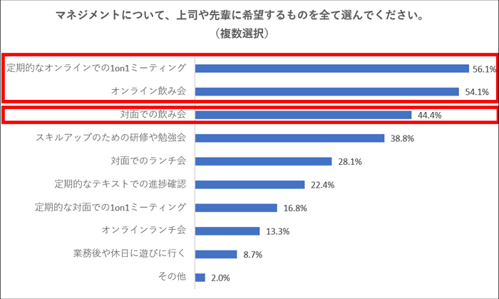 4. マネジメント面では、上司や先輩に「定期的なオンライン1on1（56.1％）」「オンライン飲み会（54.1％）」を希望する声が半数以上。また、「対面での飲み会（44.4％）」も4割以上にのぼり、オンラインだけでなく対面でのコミュニケーションも望んでいることが明らかに。