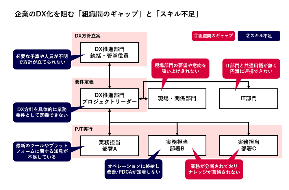 企業のDX化を阻む「組織間ギャップ」と「スキル不足」
