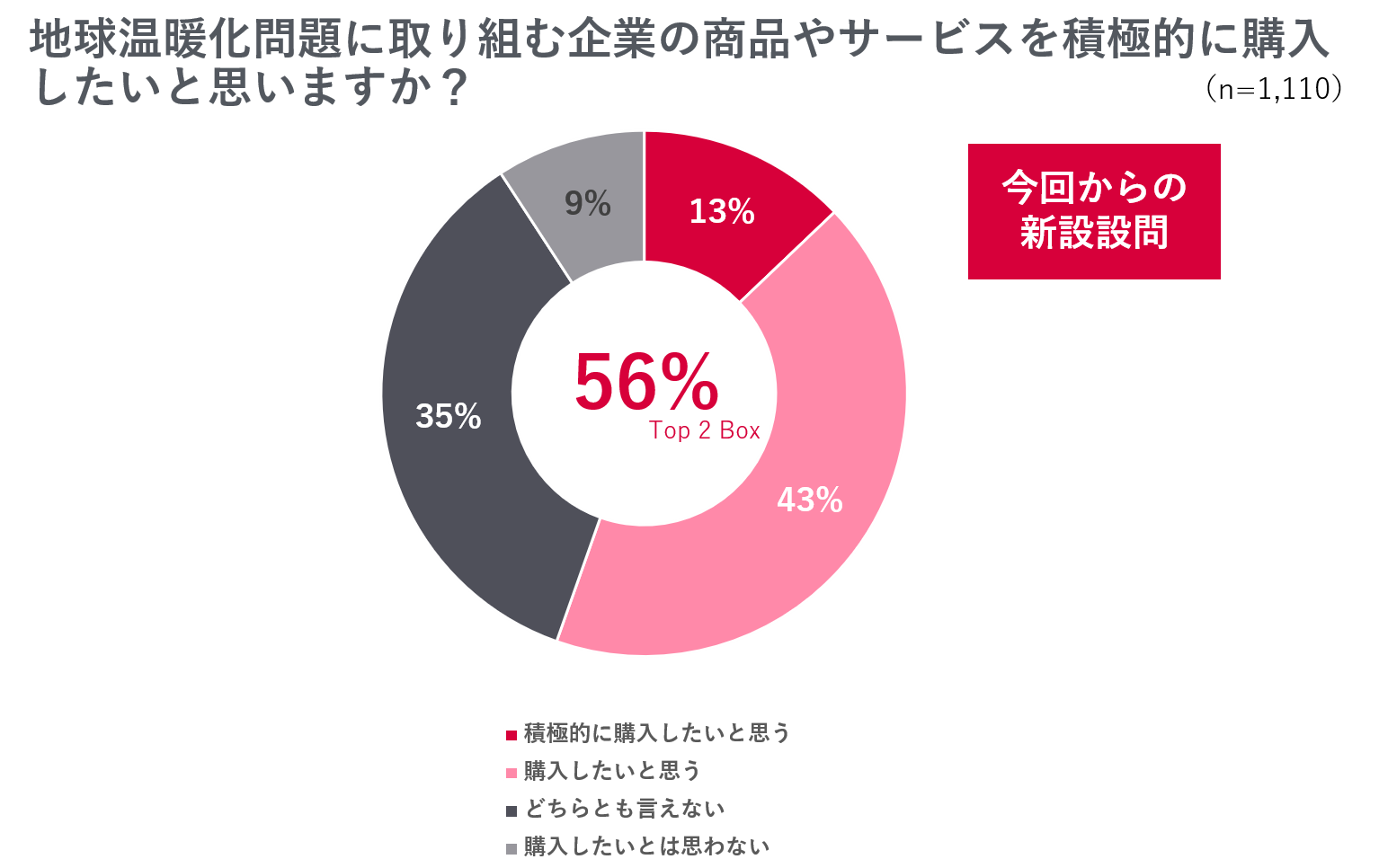 地球温暖化問題に取り組む企業の商品やサービスを積極的に購入したいと思いますか？ 回答