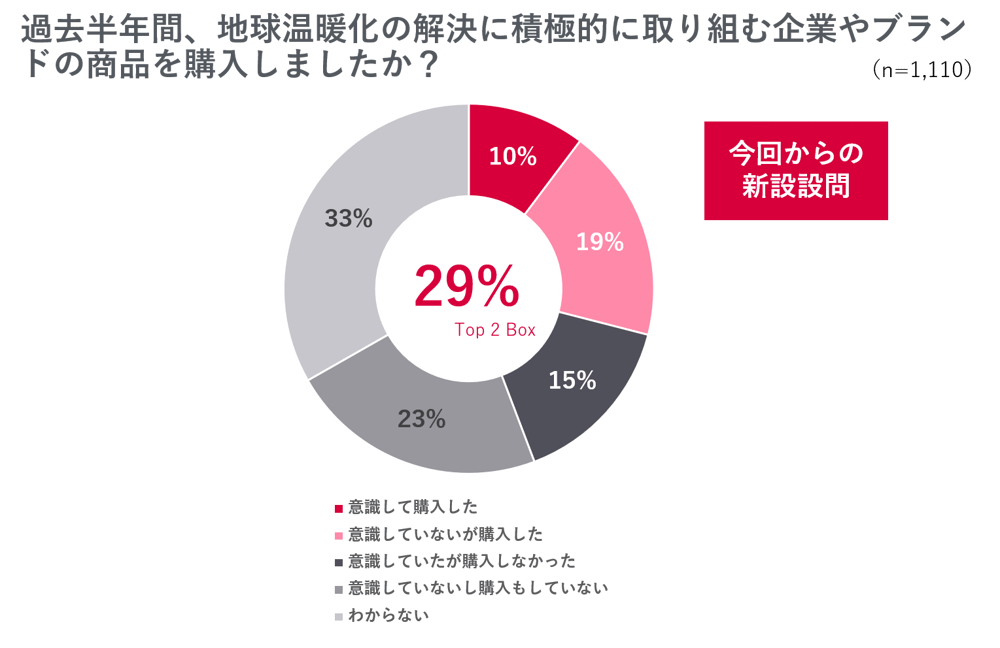 地球温暖化問題に取り組む企業の商品やサービスを積極的に購入したいと思いますか？ 回答