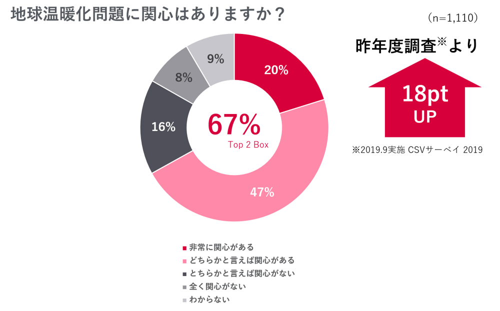 地球温暖化問題に関心はありますか？ 回答