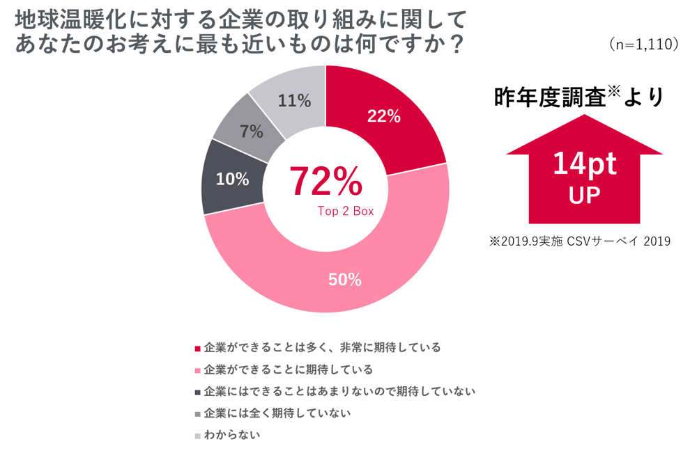 地球温暖化に対する企業の取り組みに関してあなたのお考えに最も近いものは何ですか？ 回答