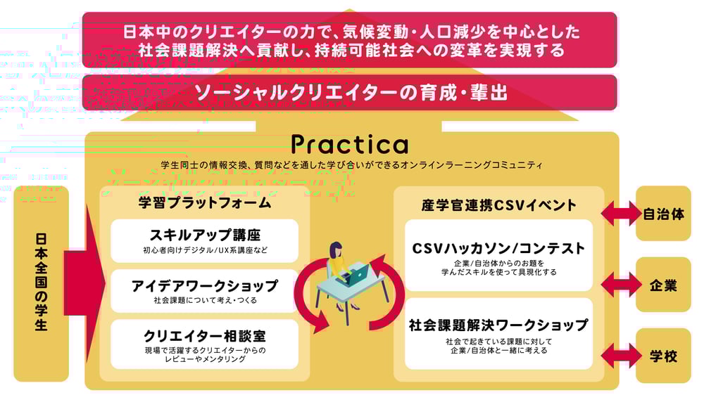 Practica説明図